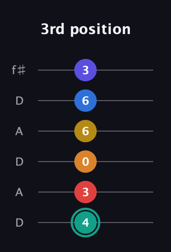 F♯ Diminished ninth Sharp 5th guitar tab — 3rd position (4 3 0 6 6 3) in Open C Tuning (CGCGCE) · Capo 2