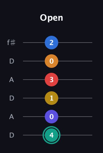F♯ Diminished ninth Sharp 5th guitar tab — Open (4 0 1 3 0 2) in Open C Tuning (CGCGCE) · Capo 2