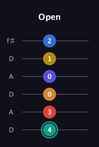 F♯ Diminished ninth Sharp 5th guitar tab — Open (4 3 0 0 1 2) in Open C Tuning (CGCGCE) · Capo 2