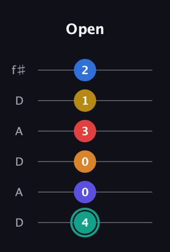 F♯ Diminished ninth Sharp 5th guitar tab — Open (4 0 0 3 1 2) in Open C Tuning (CGCGCE) · Capo 2