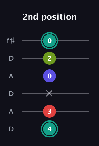 F♯ Diminished Sharp 13th guitar tab — 2nd position (4 3 x 0 2 0) in Open C Tuning (CGCGCE) · Capo 2