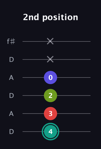 F♯ Diminished Sharp 13th guitar tab — 2nd position (4 3 2 0 x x) in Open C Tuning (CGCGCE) · Capo 2