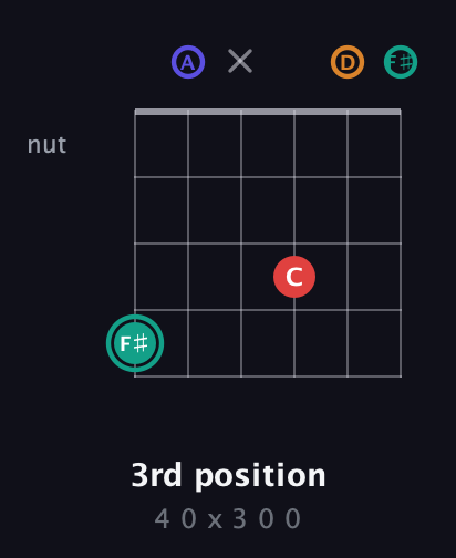 F♯ Diminished Sharp 5th guitar chord — 3rd position (4 0 x 3 0 0) fretboard diagram in Open C Tuning (CGCGCE) · Capo 2
