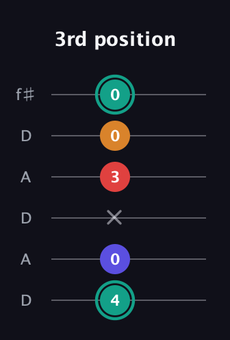 F♯ Diminished Sharp 5th guitar tab — 3rd position (4 0 x 3 0 0) in Open C Tuning (CGCGCE) · Capo 2