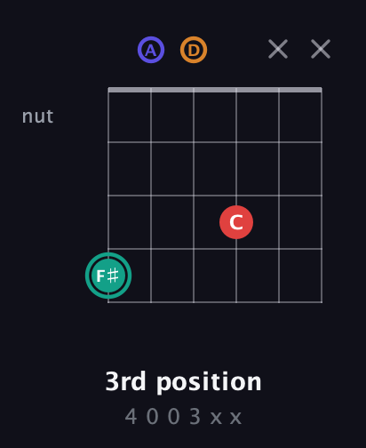 F♯ Diminished Sharp 5th guitar chord — 3rd position (4 0 0 3 x x) fretboard diagram in Open C Tuning (CGCGCE) · Capo 2