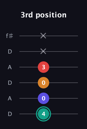 F♯ Diminished Sharp 5th guitar tab — 3rd position (4 0 0 3 x x) in Open C Tuning (CGCGCE) · Capo 2
