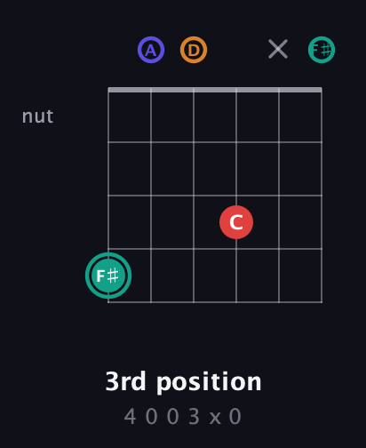 F♯ Diminished Sharp 5th guitar chord — 3rd position (4 0 0 3 x 0) fretboard diagram in Open C Tuning (CGCGCE) · Capo 2