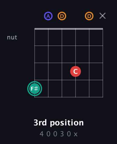 F♯ Diminished Sharp 5th guitar chord — 3rd position (4 0 0 3 0 x) fretboard diagram in Open C Tuning (CGCGCE) · Capo 2
