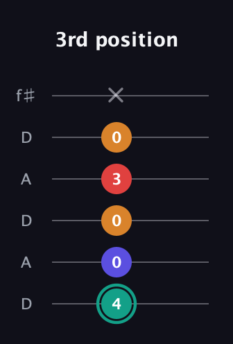 F♯ Diminished Sharp 5th guitar tab — 3rd position (4 0 0 3 0 x) in Open C Tuning (CGCGCE) · Capo 2