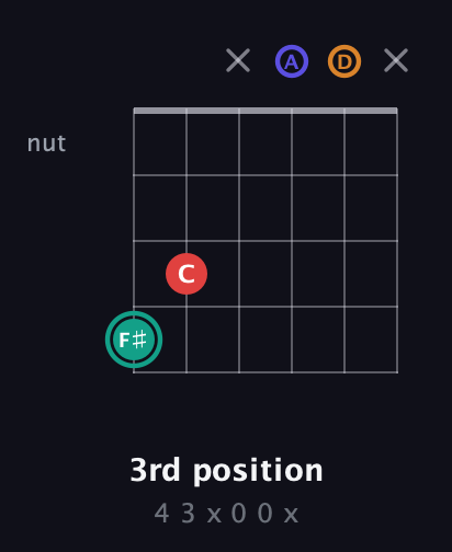 F♯ Diminished Sharp 5th guitar chord — 3rd position (4 3 x 0 0 x) fretboard diagram in Open C Tuning (CGCGCE) · Capo 2