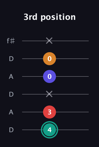 F♯ Diminished Sharp 5th guitar tab — 3rd position (4 3 x 0 0 x) in Open C Tuning (CGCGCE) · Capo 2