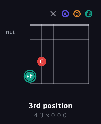 F♯ Diminished Sharp 5th guitar chord — 3rd position (4 3 x 0 0 0) fretboard diagram in Open C Tuning (CGCGCE) · Capo 2