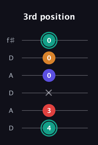 F♯ Diminished Sharp 5th guitar tab — 3rd position (4 3 x 0 0 0) in Open C Tuning (CGCGCE) · Capo 2