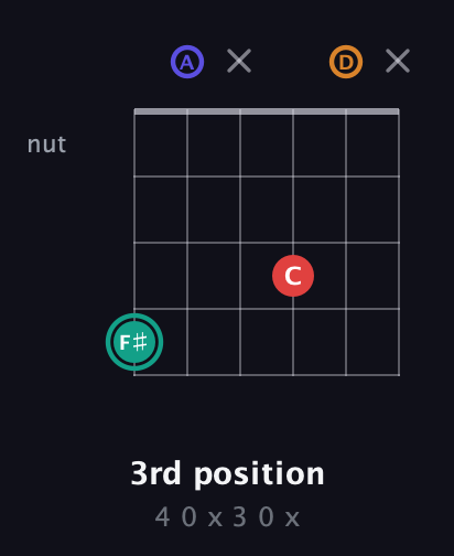 F♯ Diminished Sharp 5th guitar chord — 3rd position (4 0 x 3 0 x) fretboard diagram in Open C Tuning (CGCGCE) · Capo 2