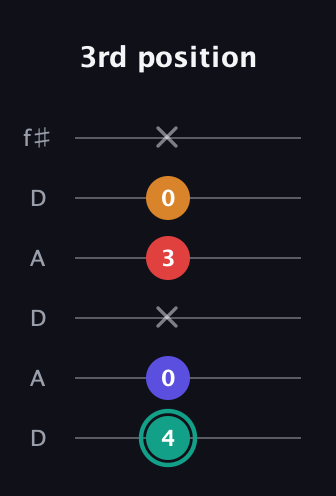 F♯ Diminished Sharp 5th guitar tab — 3rd position (4 0 x 3 0 x) in Open C Tuning (CGCGCE) · Capo 2