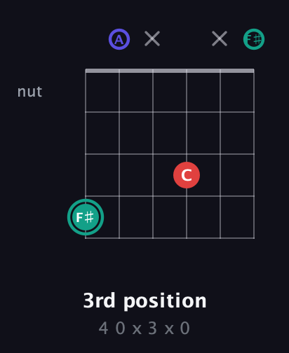 F♯ Diminished Sharp 9th guitar chord — 3rd position (4 0 x 3 x 0) fretboard diagram in Open C Tuning (CGCGCE) · Capo 2