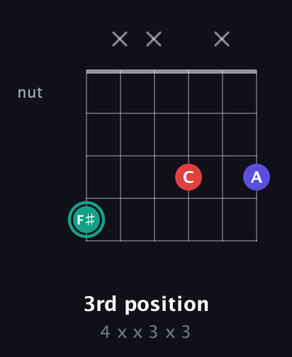 F♯ Diminished Sharp 9th guitar chord — 3rd position (4 x x 3 x 3) fretboard diagram in Open C Tuning (CGCGCE) · Capo 2