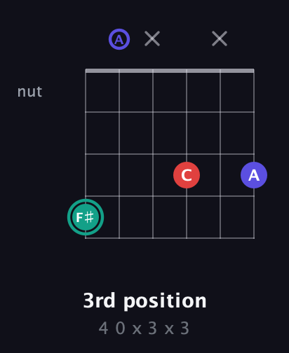 F♯ Diminished Sharp 9th guitar chord — 3rd position (4 0 x 3 x 3) fretboard diagram in Open C Tuning (CGCGCE) · Capo 2