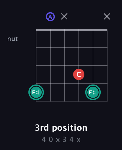 F♯ Diminished Sharp 9th guitar chord — 3rd position (4 0 x 3 4 x) fretboard diagram in Open C Tuning (CGCGCE) · Capo 2