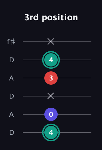 F♯ Diminished Sharp 9th guitar tab — 3rd position (4 0 x 3 4 x) in Open C Tuning (CGCGCE) · Capo 2