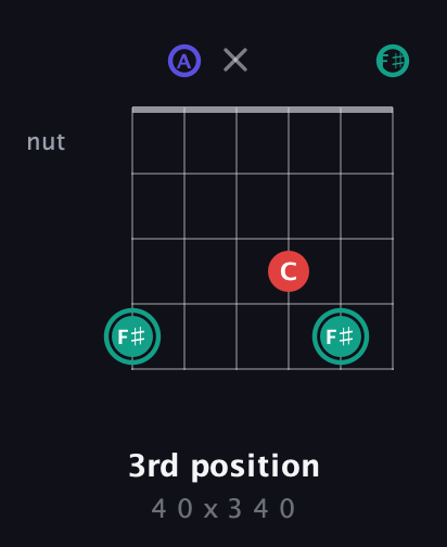 F♯ Diminished Sharp 9th guitar chord — 3rd position (4 0 x 3 4 0) fretboard diagram in Open C Tuning (CGCGCE) · Capo 2