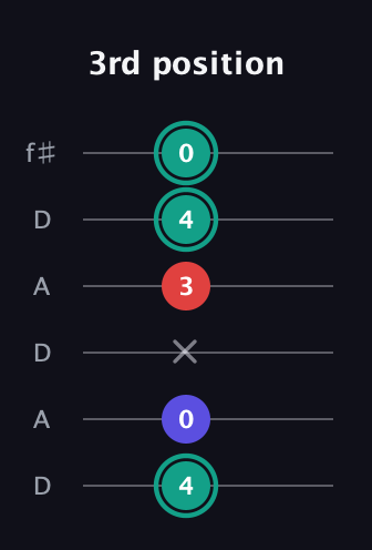 F♯ Diminished Sharp 9th guitar tab — 3rd position (4 0 x 3 4 0) in Open C Tuning (CGCGCE) · Capo 2