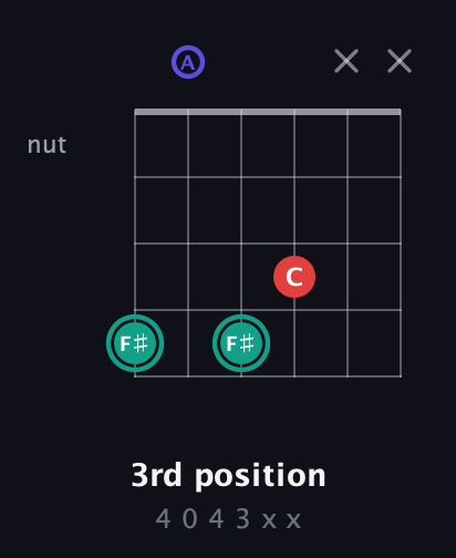 F♯ Diminished Sharp 9th guitar chord — 3rd position (4 0 4 3 x x) fretboard diagram in Open C Tuning (CGCGCE) · Capo 2