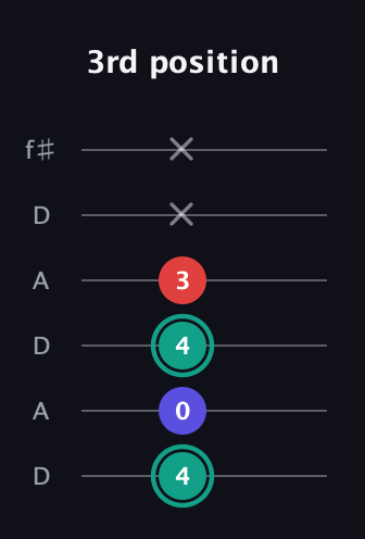 F♯ Diminished Sharp 9th guitar tab — 3rd position (4 0 4 3 x x) in Open C Tuning (CGCGCE) · Capo 2