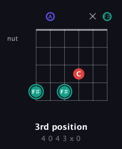 F♯ Diminished Sharp 9th guitar chord — 3rd position (4 0 4 3 x 0) fretboard diagram in Open C Tuning (CGCGCE) · Capo 2