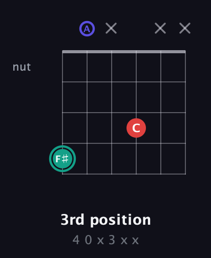 F♯ Diminished Sharp 9th guitar chord — 3rd position (4 0 x 3 x x) fretboard diagram in Open C Tuning (CGCGCE) · Capo 2