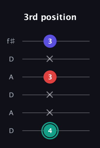 F♯ Diminished guitar tab — 3rd position (4 x x 3 x 3) in Open C Tuning (CGCGCE) · Capo 2