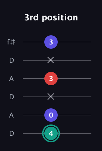 F♯ Diminished guitar tab — 3rd position (4 0 x 3 x 3) in Open C Tuning (CGCGCE) · Capo 2