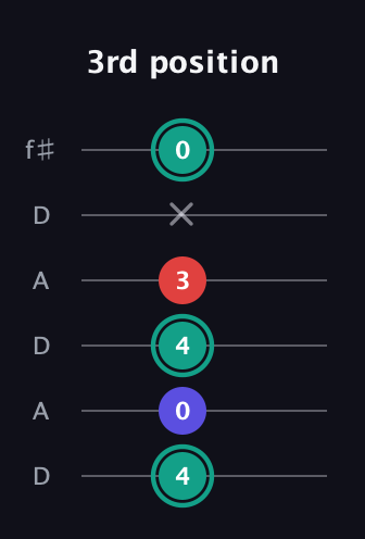 F♯ Diminished guitar tab — 3rd position (4 0 4 3 x 0) in Open C Tuning (CGCGCE) · Capo 2