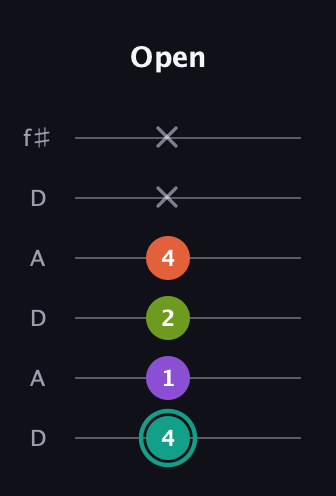 F♯ Dominant 7th Sharp 13th guitar tab — Open (4 1 2 4 x x) in Open C Tuning (CGCGCE) · Capo 2
