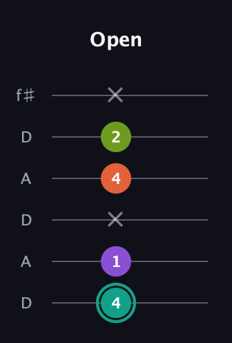 F♯ Dominant 7th Sharp 13th guitar tab — Open (4 1 x 4 2 x) in Open C Tuning (CGCGCE) · Capo 2