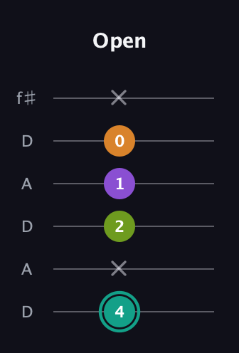 F♯ Dominant 7th Sharp 5th guitar tab — Open (4 x 2 1 0 x) in Open C Tuning (CGCGCE) · Capo 2