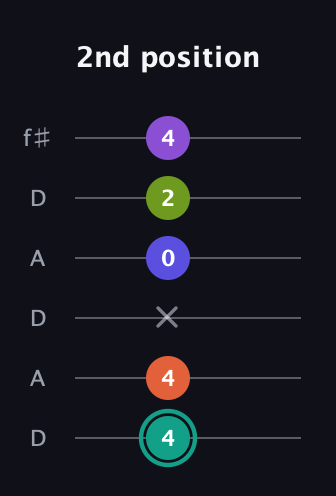F♯ Dominant 7th Sharp 9th guitar tab — 2nd position (4 4 x 0 2 4) in Open C Tuning (CGCGCE) · Capo 2