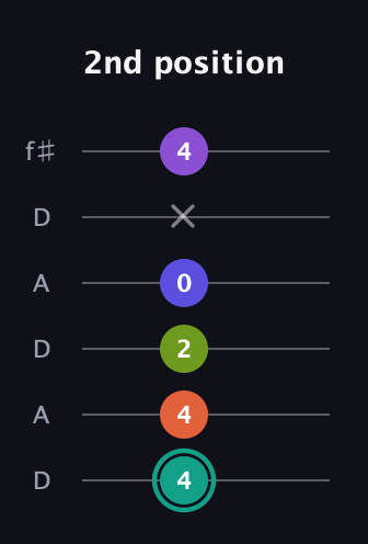 F♯ Dominant 7th Sharp 9th guitar tab — 2nd position (4 4 2 0 x 4) in Open C Tuning (CGCGCE) · Capo 2