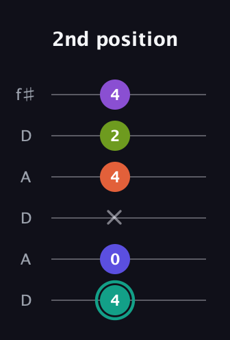 F♯ Dominant 7th Sharp 9th guitar tab — 2nd position (4 0 x 4 2 4) in Open C Tuning (CGCGCE) · Capo 2
