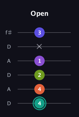 F♯ Dominant 7th Sharp 9th guitar tab — Open (4 4 2 1 x 3) in Open C Tuning (CGCGCE) · Capo 2