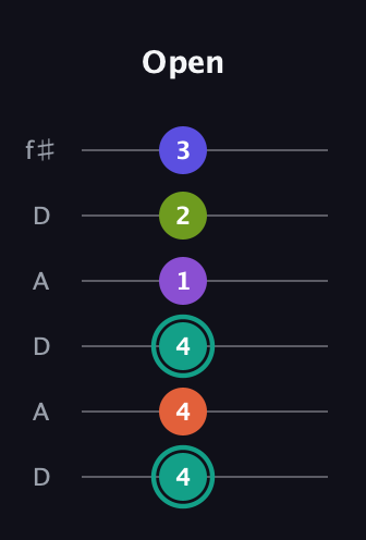 F♯ Dominant 7th Sharp 9th guitar tab — Open (4 4 4 1 2 3) in Open C Tuning (CGCGCE) · Capo 2