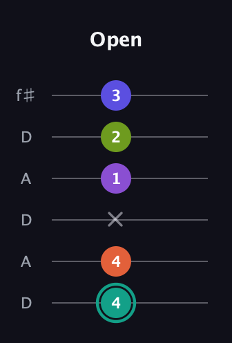 F♯ Dominant 7th Sharp 9th guitar tab — Open (4 4 x 1 2 3) in Open C Tuning (CGCGCE) · Capo 2