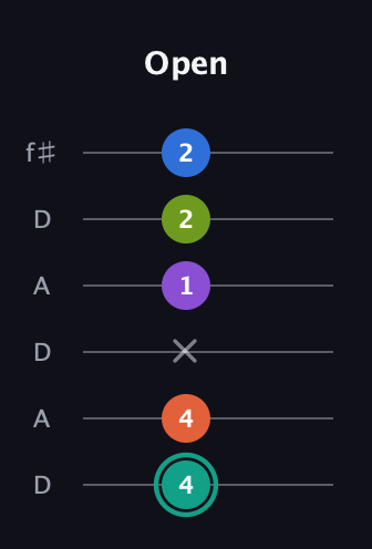 F♯ Dominant 9th Sharp 13th guitar tab — Open (4 4 x 1 2 2) in Open C Tuning (CGCGCE) · Capo 2