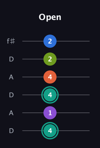 F♯ Dominant 9th Sharp 13th guitar tab — Open (4 1 4 4 2 2) in Open C Tuning (CGCGCE) · Capo 2