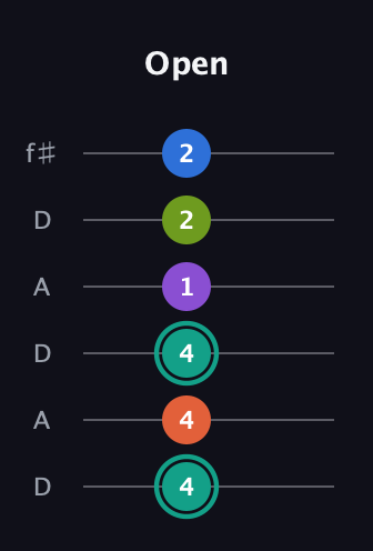 F♯ Dominant 9th Sharp 13th guitar tab — Open (4 4 4 1 2 2) in Open C Tuning (CGCGCE) · Capo 2