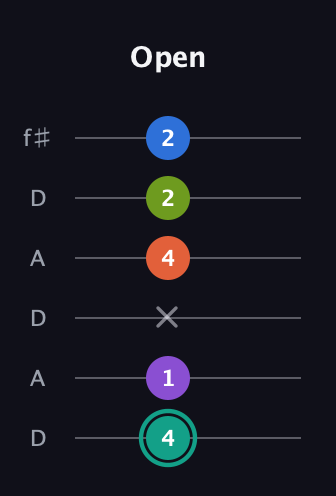 F♯ Dominant 9th Sharp 13th guitar tab — Open (4 1 x 4 2 2) in Open C Tuning (CGCGCE) · Capo 2