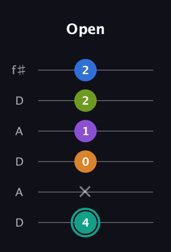 F♯ Dominant 9th Sharp 5th guitar tab — Open (4 x 0 1 2 2) in Open C Tuning (CGCGCE) · Capo 2