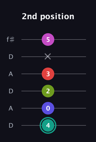 F♯ Half-Diminished 11th Sharp 9th guitar tab — 2nd position (4 0 2 3 x 5) in Open C Tuning (CGCGCE) · Capo 2
