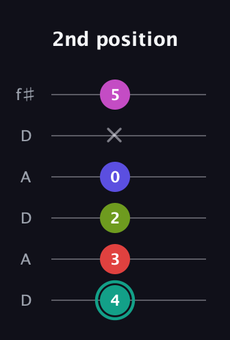F♯ Half-Diminished 11th Sharp 9th guitar tab — 2nd position (4 3 2 0 x 5) in Open C Tuning (CGCGCE) · Capo 2