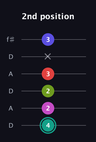 F♯ Half-Diminished 11th Sharp 9th guitar tab — 2nd position (4 2 2 3 x 3) in Open C Tuning (CGCGCE) · Capo 2